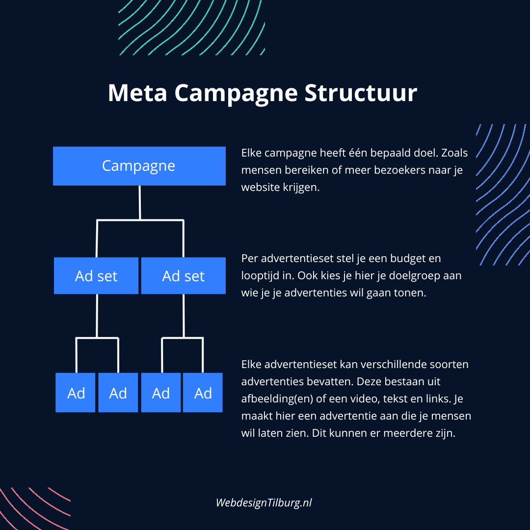 Meta facebook instagram campagne structuur
